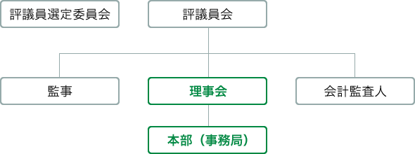 組織図